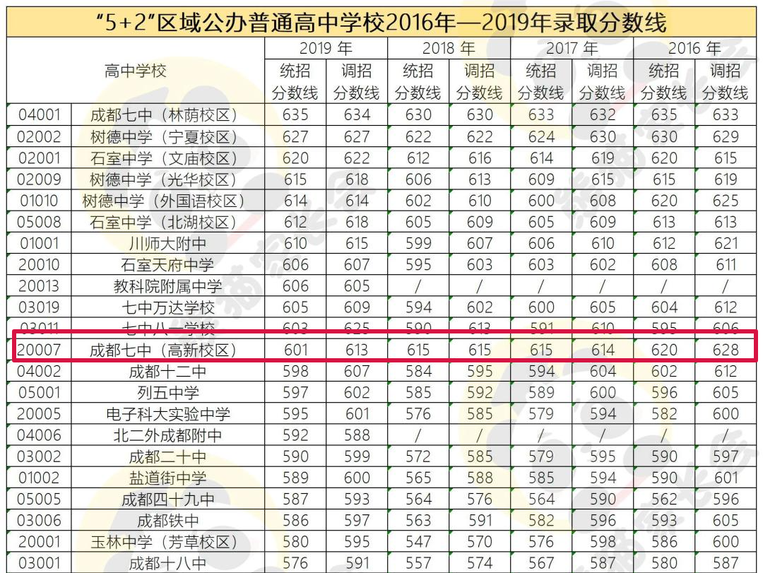 成都实验高中录取分数线_成都实验中学多少分_2023年成都七中实验学校录取分数线