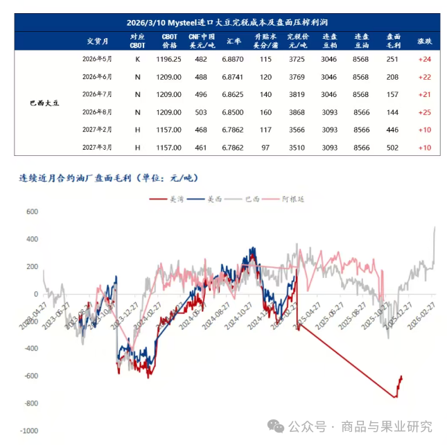 短期豆粕大幅拉升，什么套路？