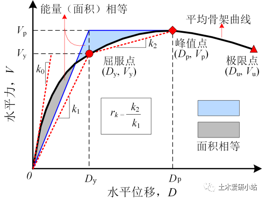 低周往复加载与pushover之间的区别的图2