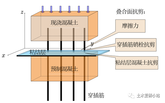 新老混凝土接觸面屬性設置的圖2