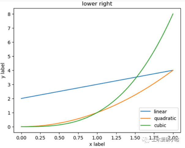 Python学习笔记—图例位置设置的图2