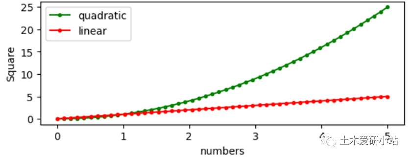 Python学习笔记—图例位置设置的图3