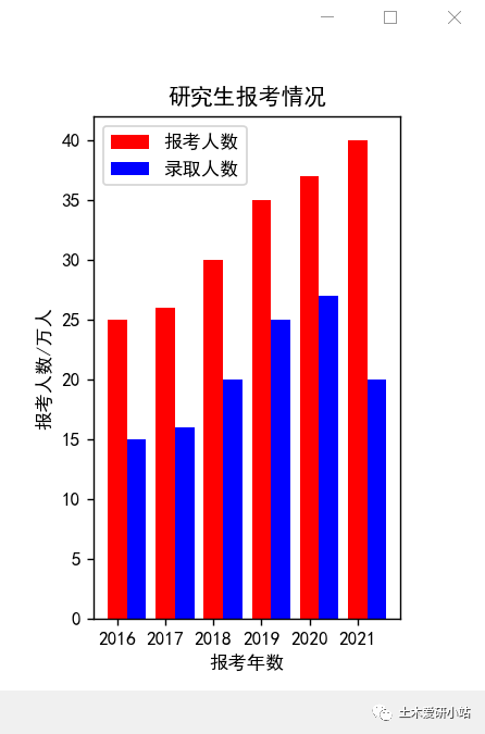 MATLAB與Python繪圖區(qū)別2—條形圖的圖3