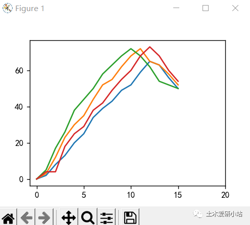 Python学习笔记—数据可视化之美（一）的图3