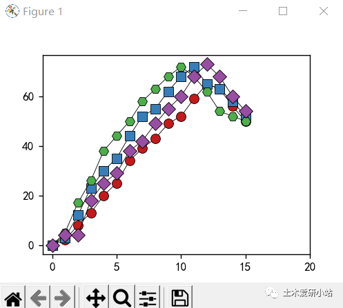 Python学习笔记—数据可视化之美（一）的图4