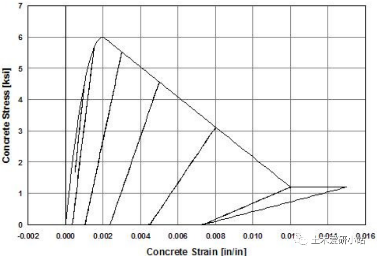 Opensees实例2—Concrete01材料的图2