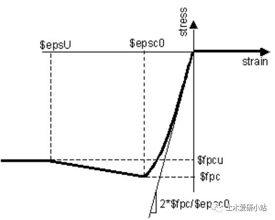 Opensees实例2—Concrete01材料的图1