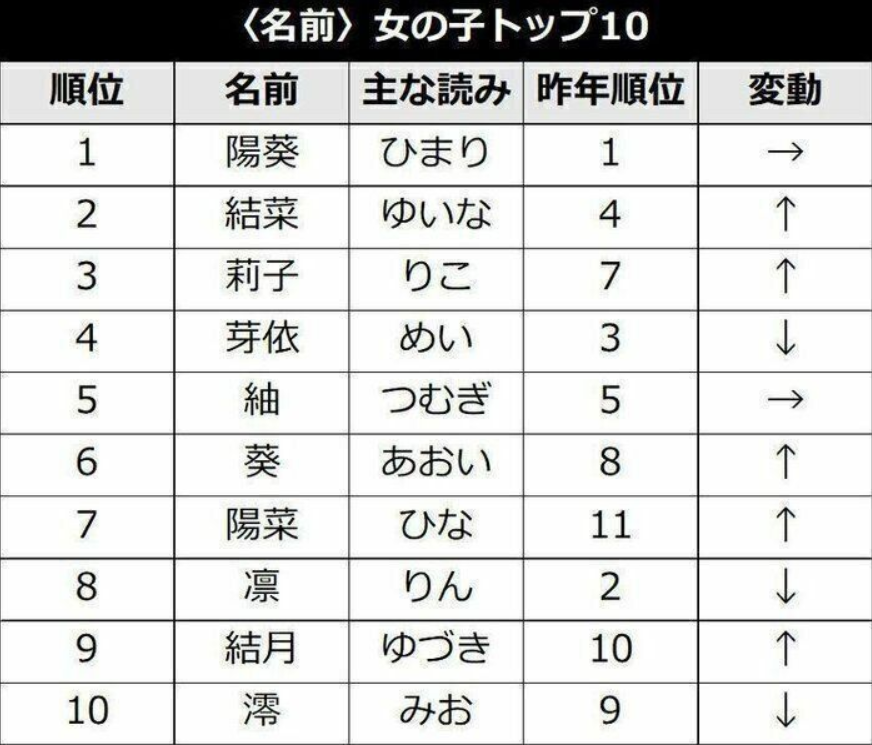 日本万象 年取名排行榜公布 无性别差异的名字受到欢迎 快来看看你的日文名字是什么吧 东京留学生活小助手 微信公众号文章阅读