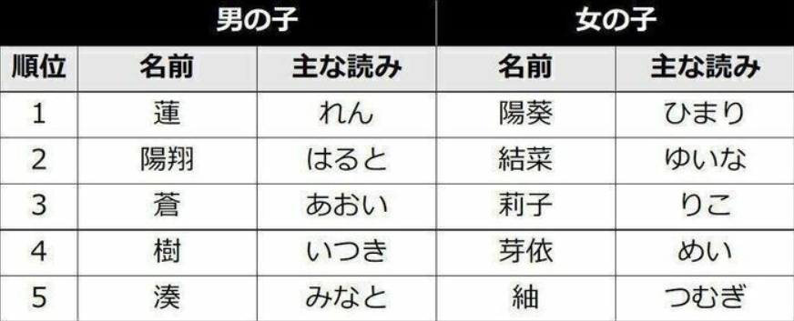 日本万象 年取名排行榜公布 无性别差异的名字受到欢迎 快来看看你的日文名字是什么吧 东京留学生活小助手 微信公众号文章阅读