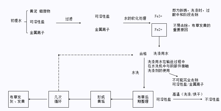 附流程图一张:并且烘干与烫平时产生的热量还会对洗涤过程中存在的