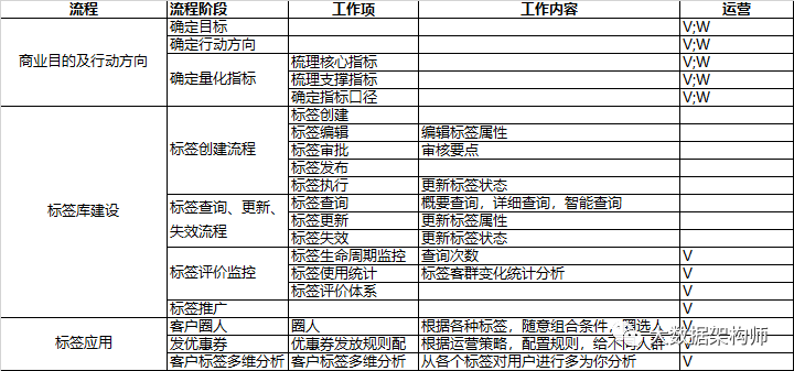 流程-流程阶段-工作项-工作内容