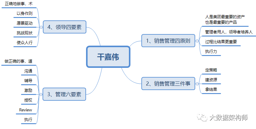 解密干嘉伟：管理者用人，领导者培养人