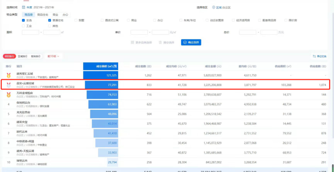 广州白云【品实云湖花城】255万买三房！