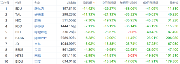 川普“阴魂不散”,中概股杀跌要到什么时候?-微信头条网 川普“阴魂不散”,中概股杀跌要到什么时候?