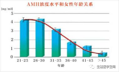 AMH值低就是生育力下降？真相是...... 健康 第3張