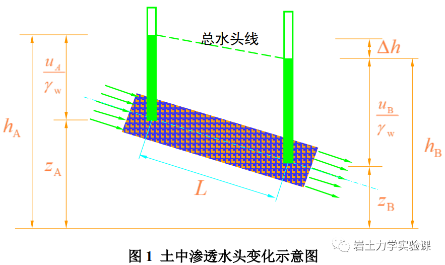 岩土-渗透试验(变水头渗流实验)的图5