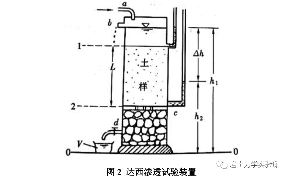 岩土-渗透试验(变水头渗流实验)的图9