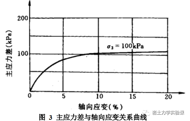 岩土-三轴压缩试验的图39