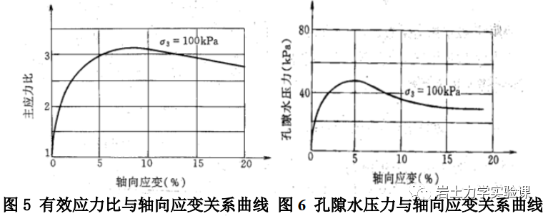 岩土-三轴压缩试验的图46