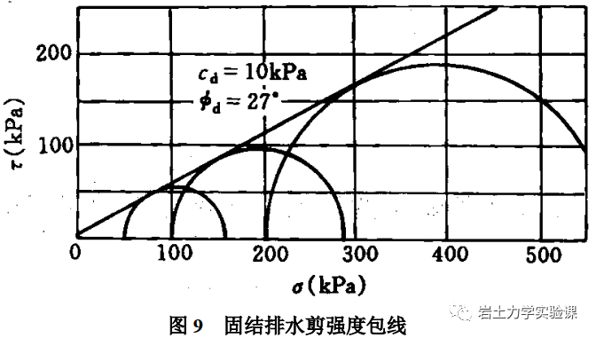 岩土-三轴压缩试验的图53