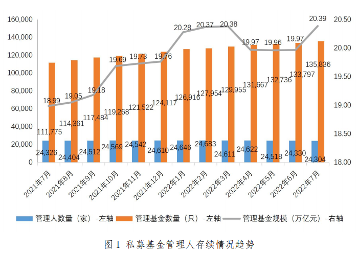 「私募基金规模」中国基金会数据，截至7月底，私募基金的管理规模已恢复到20万亿！