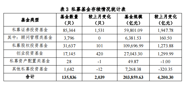 私募基金规模