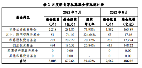 私募基金规模