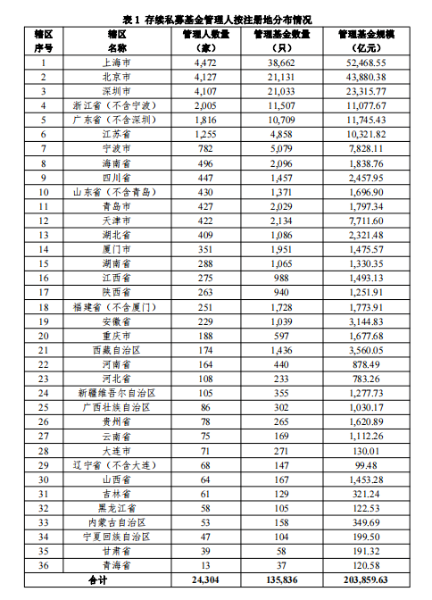 私募基金规模