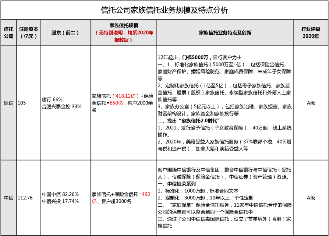 信托公司 家族信托