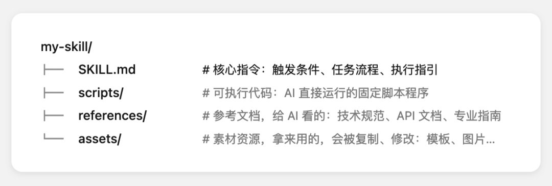 Skill 设计架构与文件结构详细展示图