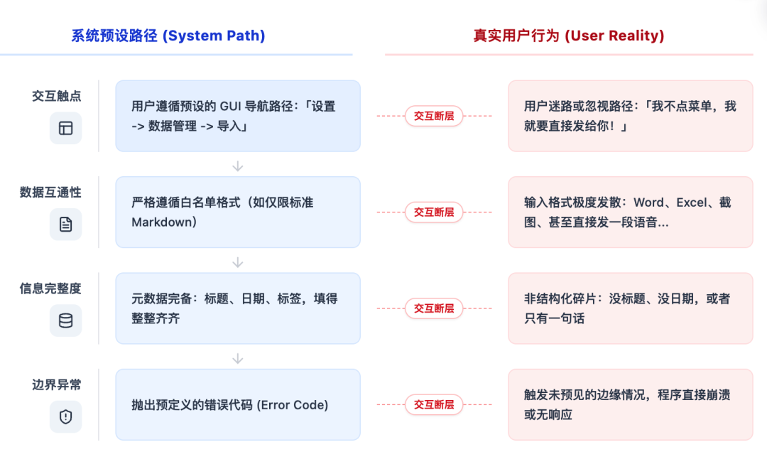 Workflow 在遇到非预设情况时的瓶颈示意图