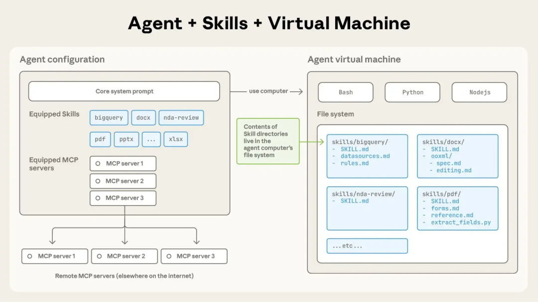 Skill Agent 架构展示，展示 Skill 包与 Context Window 的关系