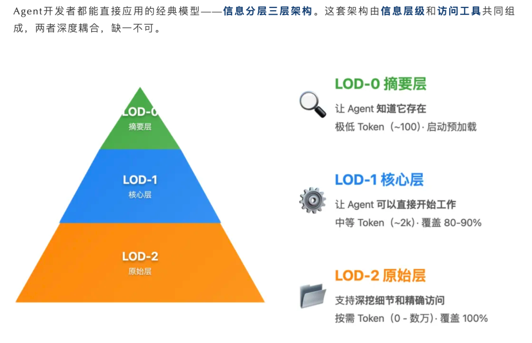 Claude Skills 信息分层设计哲学图解