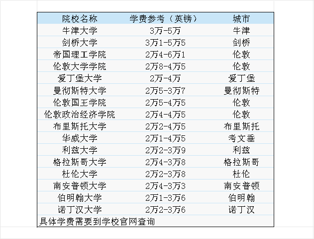 24年英国硕士留学费用统计出来了，一年35万果然是骗人的……