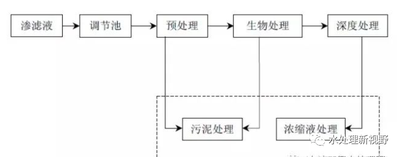 垃圾渗滤液处理全过程！