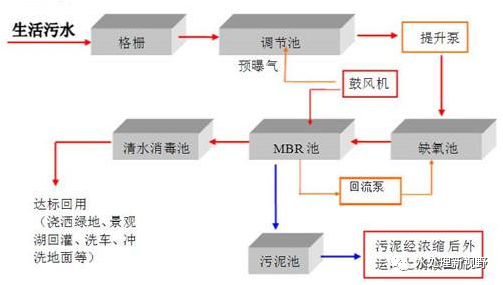 MBR（膜生物反应器）