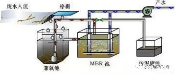 MBR（膜生物反应器）