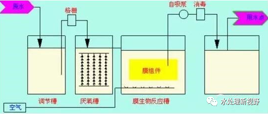 MBR（膜生物反应器）
