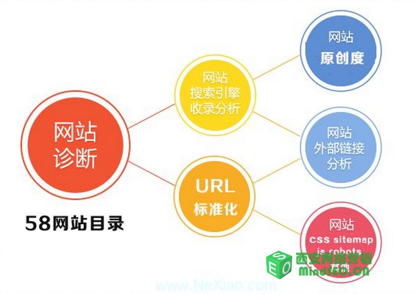 网站SEO诊断方案完整过程-mindseo教小白如何诊断网站？