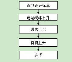 水泥搅拌桩施工 水泥搅拌桩施工