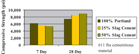 矿渣粉如何影响混凝土的抗压和抗折强度