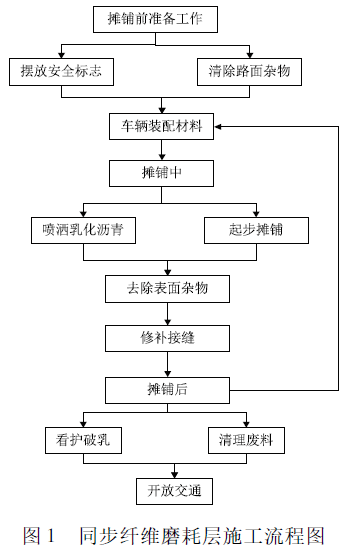 公路养护管理：同步纤维磨耗层在公路养护中的应用的图4