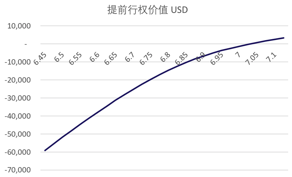 人民币外汇美式期权_美式期权提前行权_美式期权提前行权条件