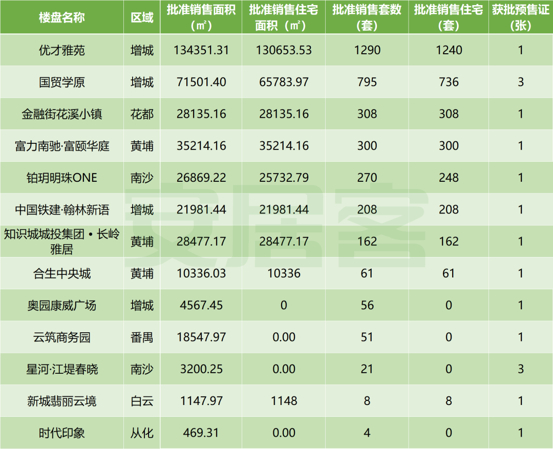 增城上周网签562套！获批预售套数不少