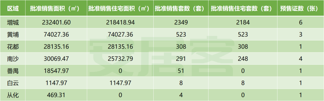增城上周网签562套！获批预售套数不少