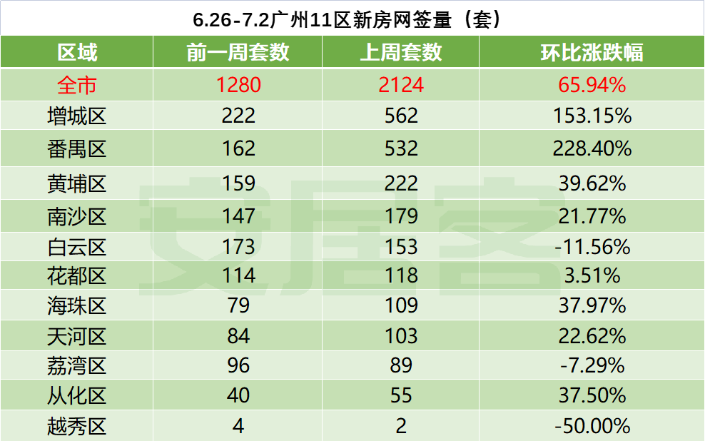 增城上周网签562套！获批预售套数不少