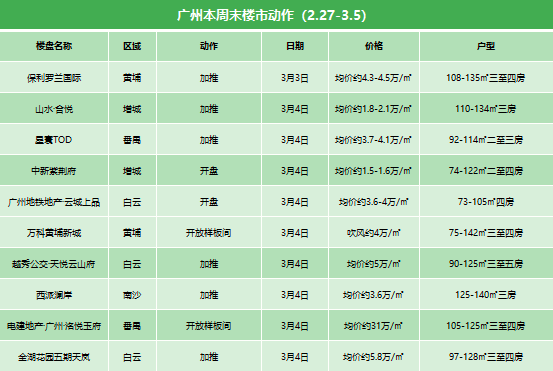 广州本周末共有10个楼盘有动作！
