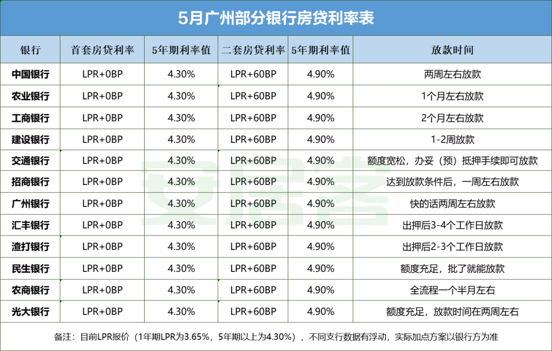 LPR出炉！南沙月供省下多少钱？