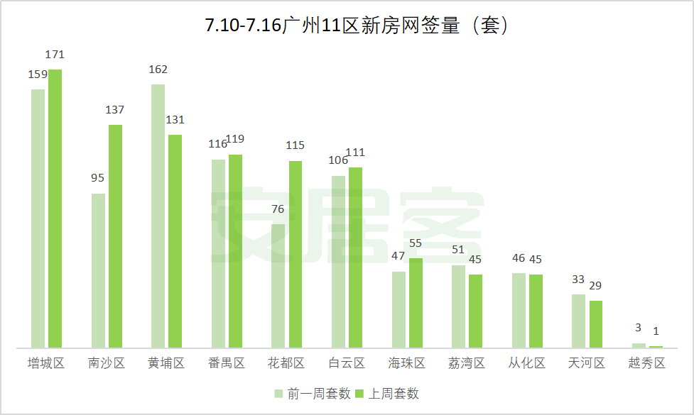 广州上周成交959套！新批预售1162套，环涨超65%！