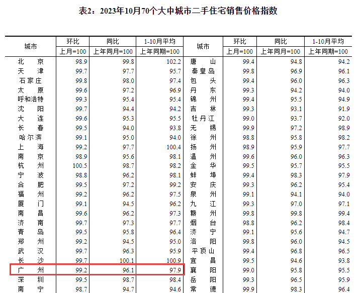 广州房价降了，看你离买房还差多少？